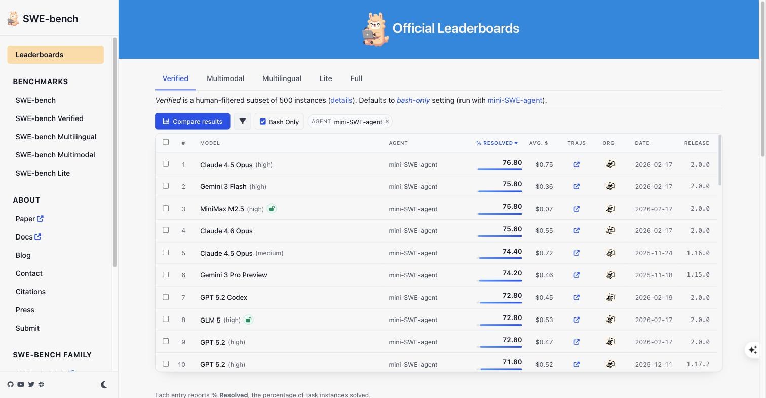 SWE-bench Verified Leaderboard mit Spalten für Modell, Agent, % Resolved, Kosten, Datum und Release